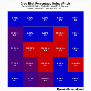 Through five career games, Greg Bird has been very selective at the plate.