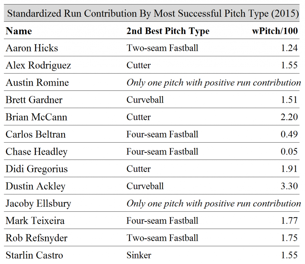 Run Contribution By Pitch Type 2