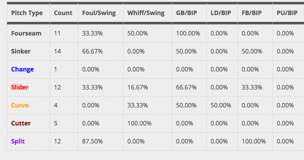 3 - Sanchez pitch types