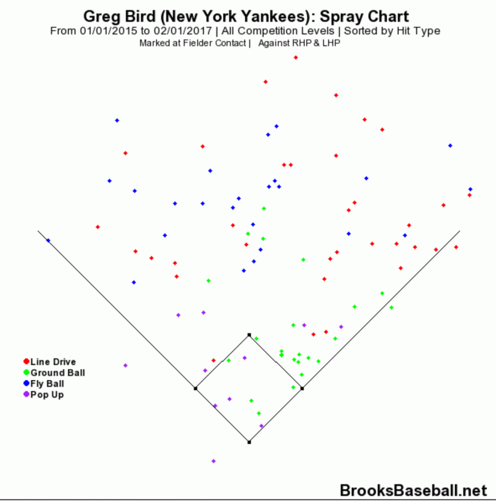 5 - Bird Spray Chart 2015