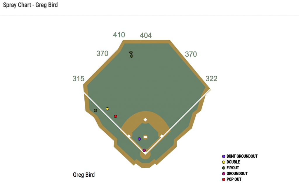 6 - Bird Spray chart 2017