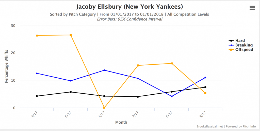 Ellsbury - Whiff percentage]