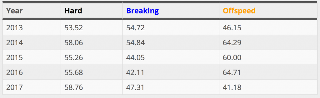 Gray - Ground ball percentage