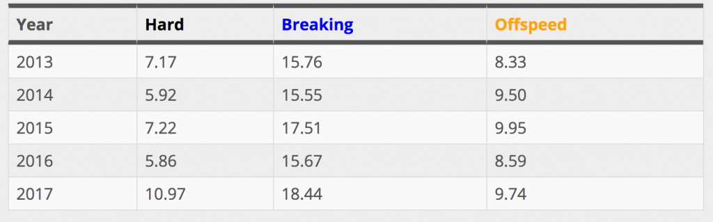 Gray - Whiff percentage