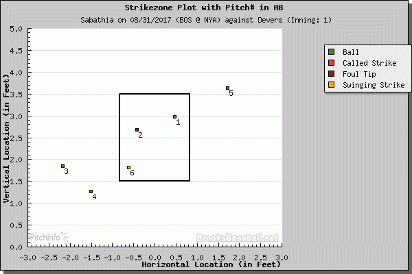 numlocation.php-pitchSel=282332&game=gid_2017_08_31_bosmlb_nyamlb_1&batterX=6&innings=yyyyyyyyy&sp_type=1&s_type=3&league=mlb&pnf=&zlpo=&cache=1